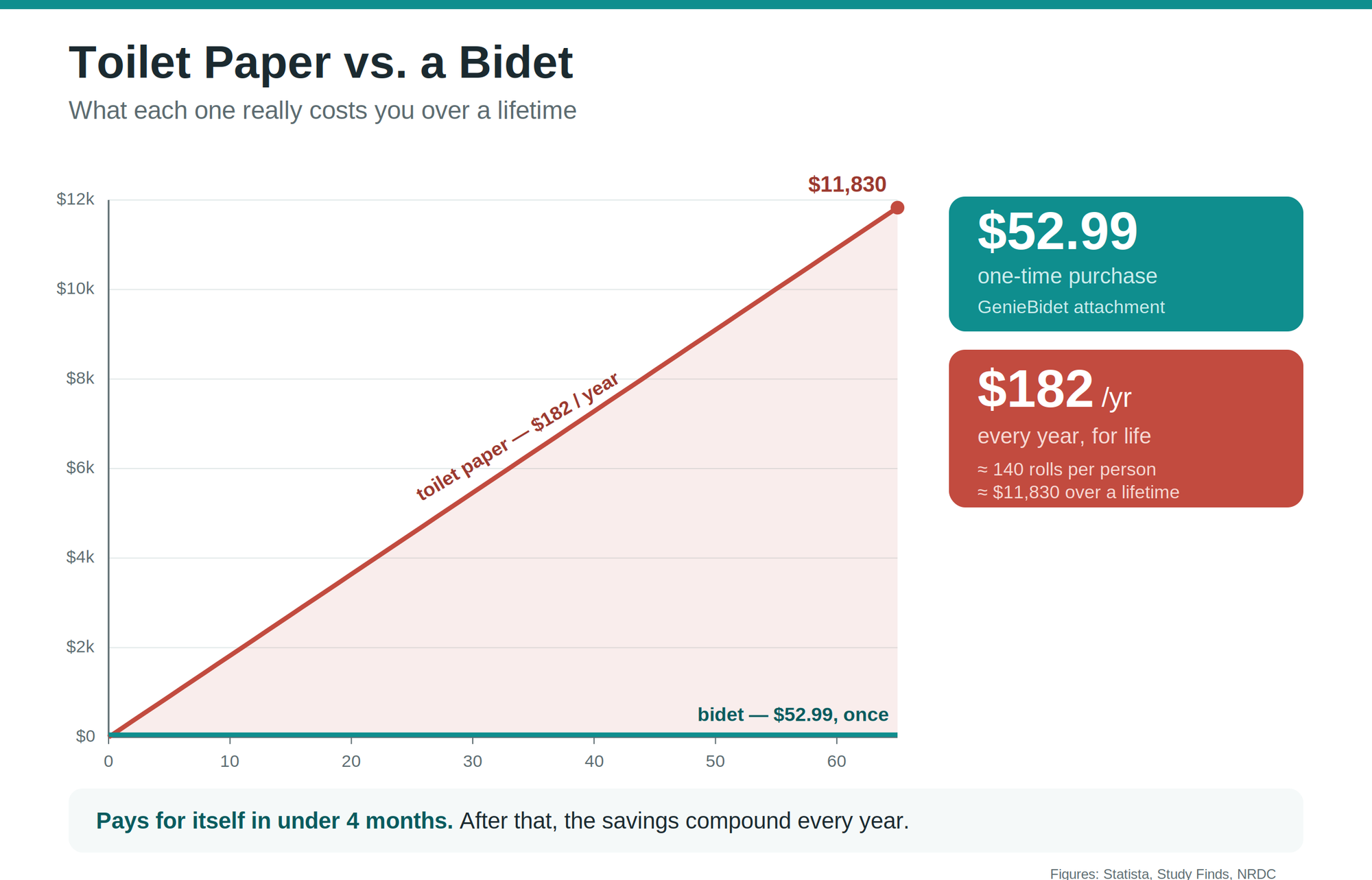 The Real Cost of Toilet Paper — and What a Bidet Costs